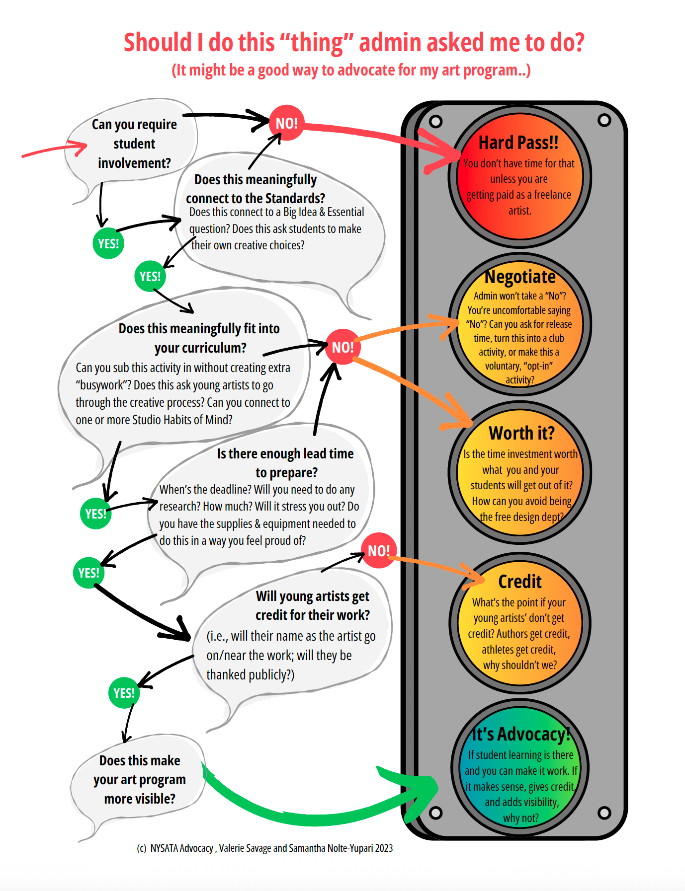 Advocacy Decision Tree